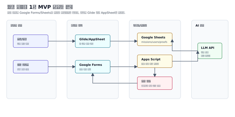 파일:Hyojeong challenge mvp architecture.svg