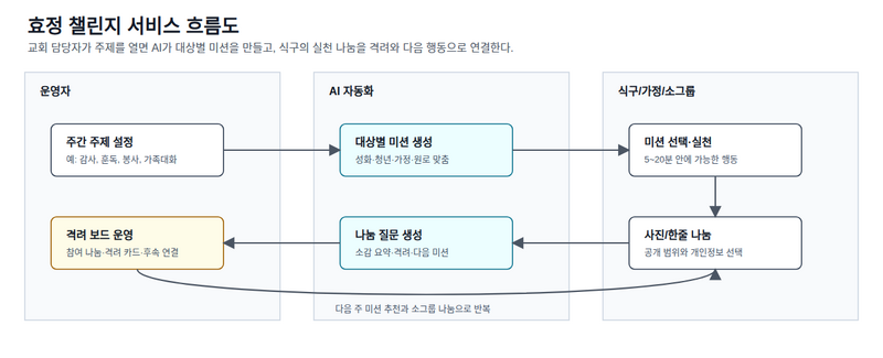 파일:Hyojeong challenge service flow.png