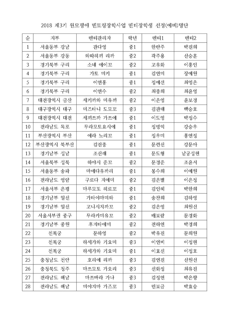 2018년 제3기 원모평애 멘토링장학사업 멘티장학생 선정(예비) 발표.pdf 2쪽