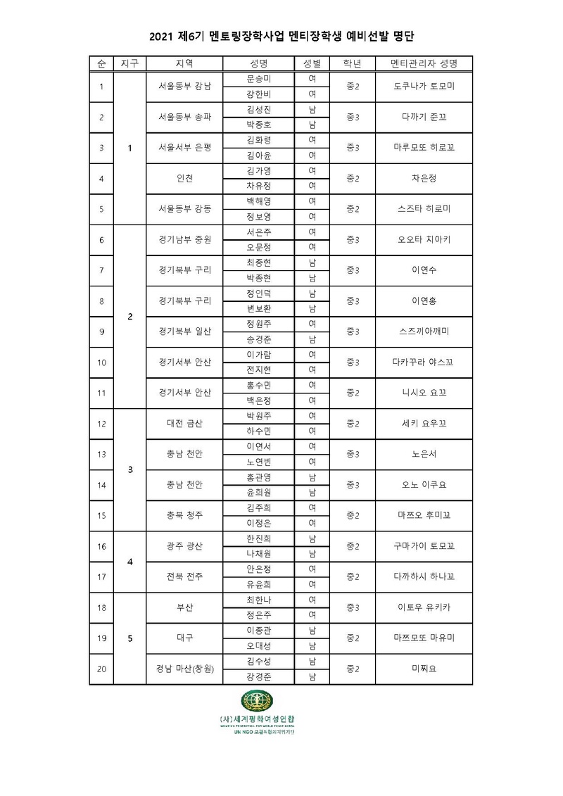 2021 제6기 멘토링장학사업 멘티장학생 예비선발 명단.pdf
