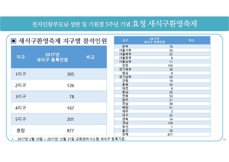 천지인참부모님 성탄 및 기원절 5주년 효정 새식구환영 축제 기획안.pdf 10쪽