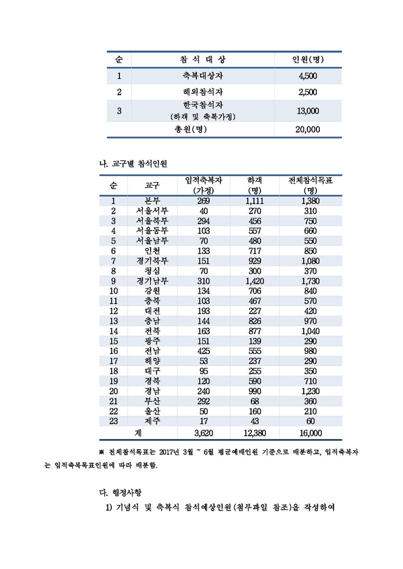 (공문)문선명 천지인참부모 천주성화 5주년 기념 성화대축제 교구별 참석 안내.pdf 2쪽