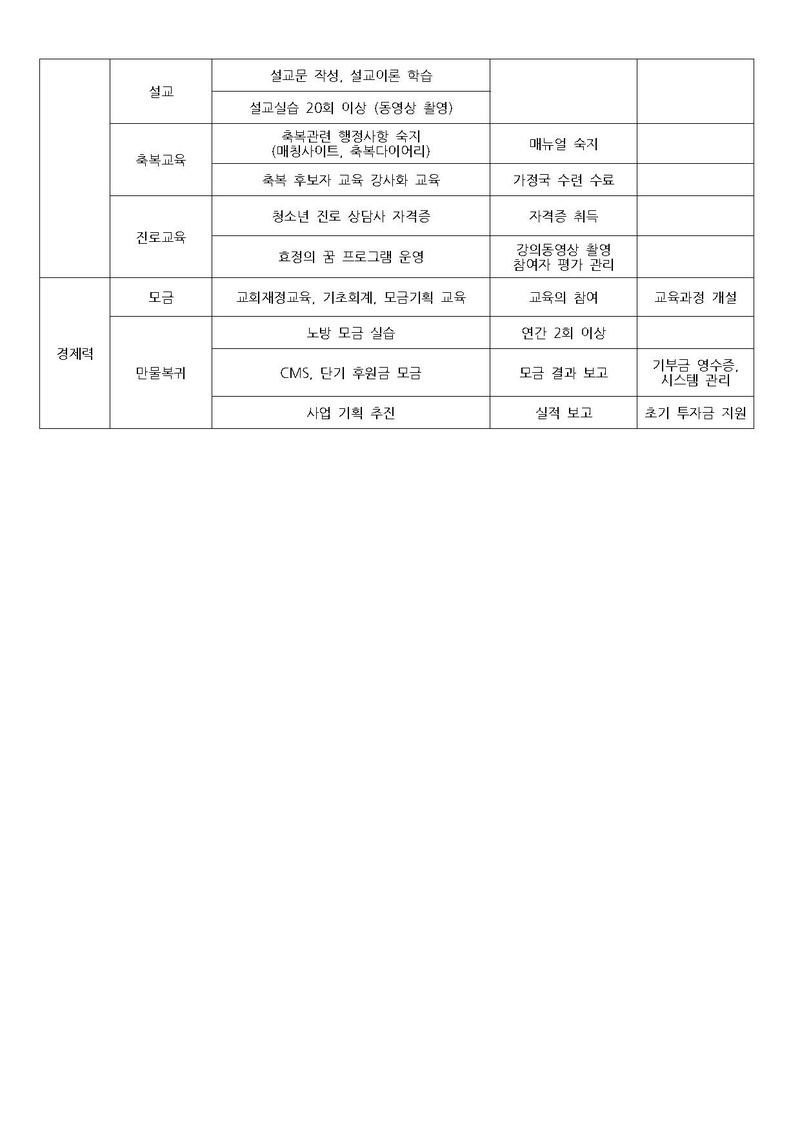 한대원연 20-22 [첨부 1] 공직자 역량항목 및 지속적 역량 강화 방안 (2020년 4월 현재).pdf 2쪽