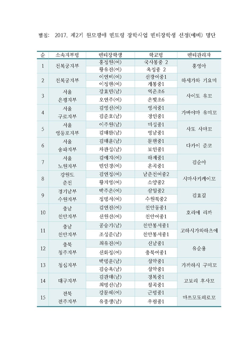 16-72 2017 제2기원모평애멘토링장학사업 멘티장학생 선발(예비) 명단 1부.pdf 1쪽