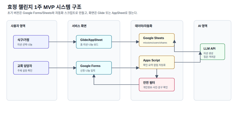 파일:Hyojeong challenge mvp architecture.png
